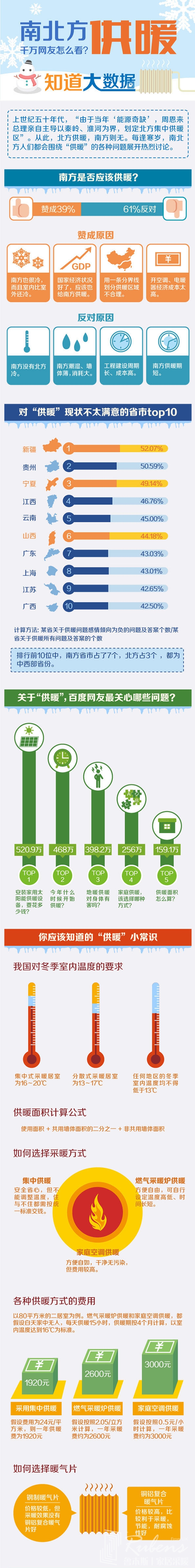 南方地區(qū)該不該供暖，您怎么看？-暖氣片大品牌，魯本斯